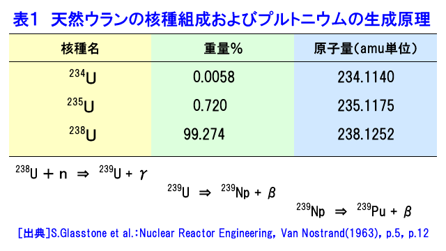 表１  天然ウランの核種組成およびプルトニウムの生成原理