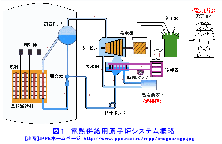図１  電熱併給用原子炉システム概略