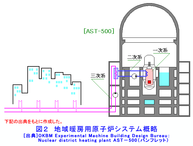 図２  地域暖房用原子炉システム概略