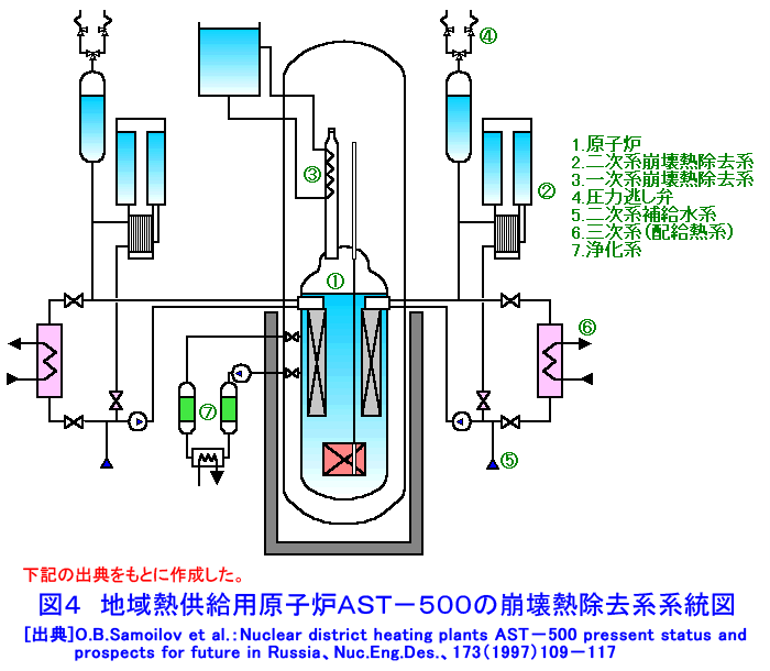 図４  地域熱供給用原子炉ＡＳＴ−５００の崩壊熱除去系系統図