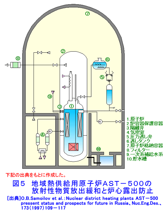 図５  地域熱供給用原子炉ＡＳＴ−５００の放射性物質放出緩和と炉心露出防止