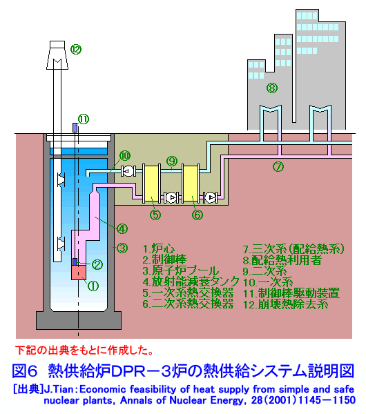 図６  熱供給炉ＤＰＲ−３炉の熱供給システム説明図