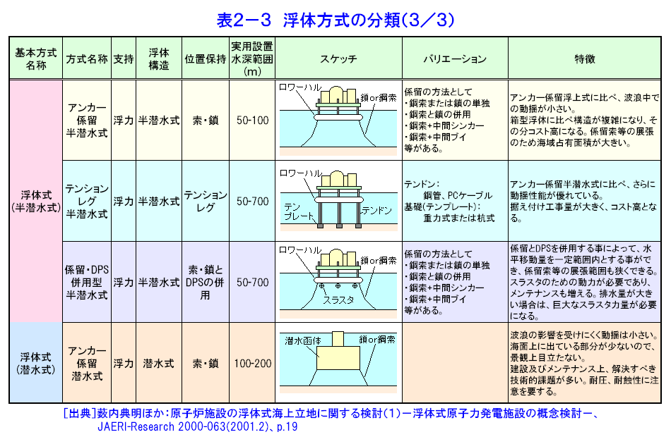 表２−３  浮体方式の分類（３／３）