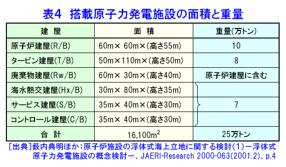 表４  搭載原子力発電施設の面積と重量