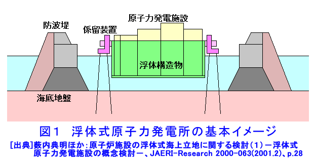 図１  浮体式原子力発電所の基本イメージ