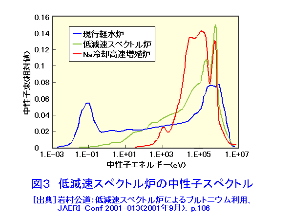 図３  低減速スペクトル炉の中性子スペクトル