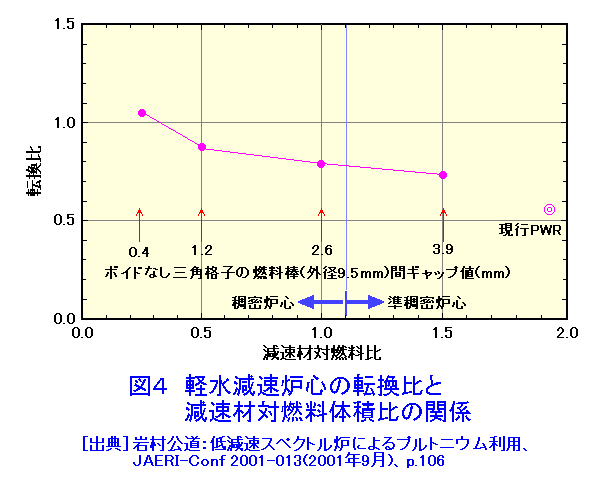 図４  軽水減速炉心の転換比と減速材対燃料体積比の関係