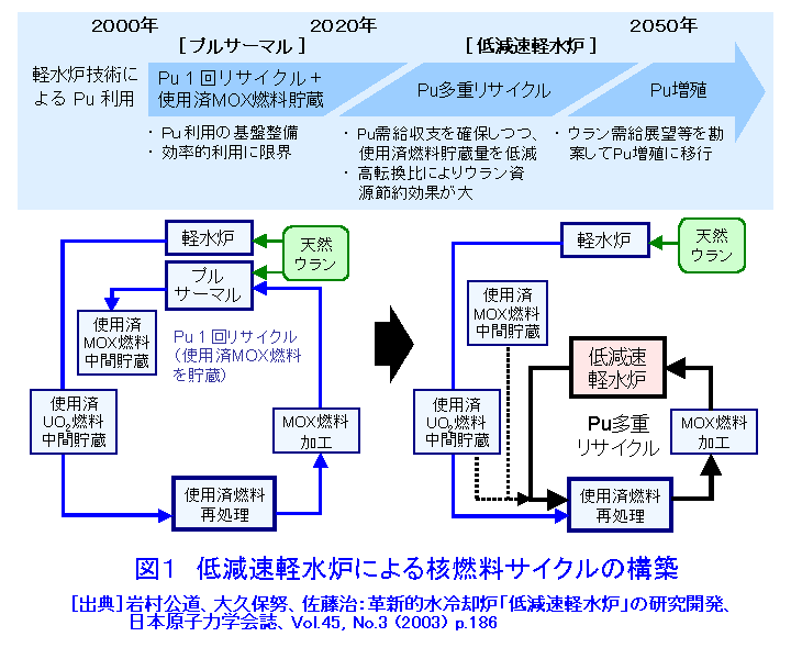 図１  低減速軽水炉による核燃料サイクルの構築