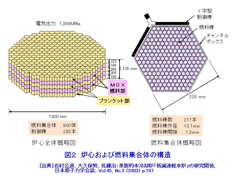 図２  炉心および燃料集合体の構造