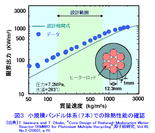 図３  小規模バンドル体系（７本）での除熱性能の確認