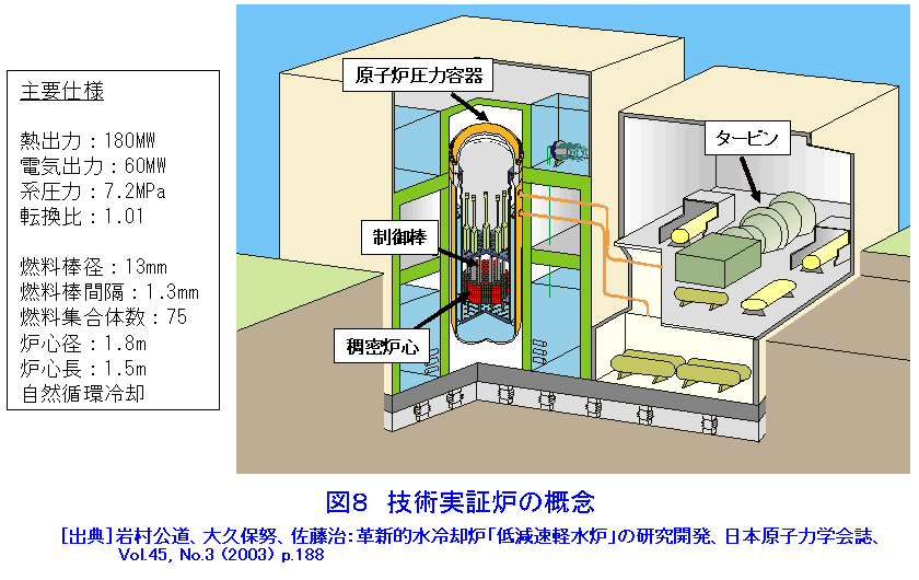 図８  技術実証炉の概念