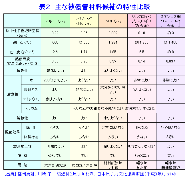 表２  主な被覆管材料候補の特性比較