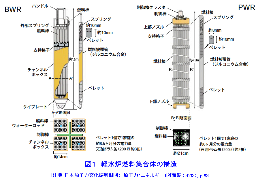 図１  軽水炉用燃料集合体の構造