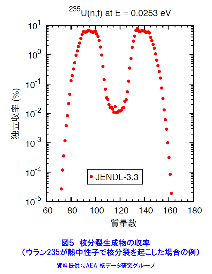 図５  核分裂生成物の収率（ウラン235が熱中性子で核分裂を起こした場合の例）