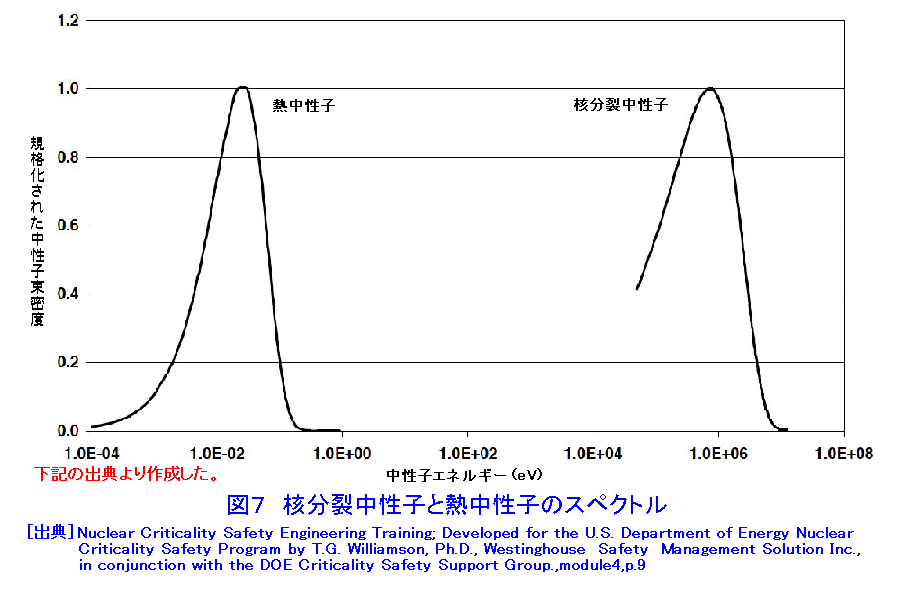 図７  核分裂中性子と熱中性子のスペクトル