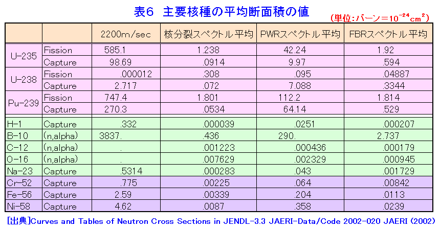 表６  主要核種の平均断面積の値