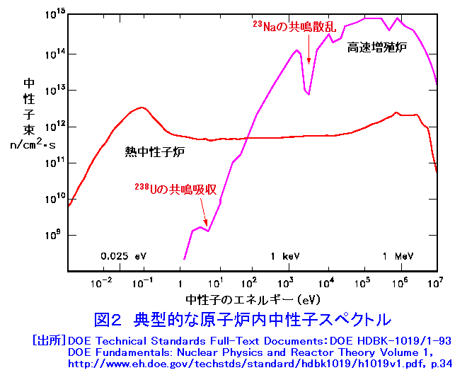 図２  典型的な原子炉内中性子スペクトル