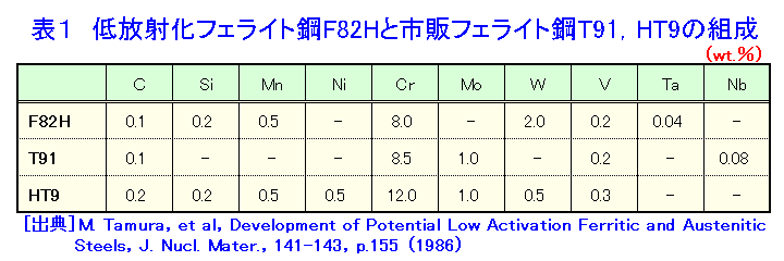 表１  低放射化フェライト鋼F82Hと市販フェライト鋼T91，HT9の組成（wt.％）