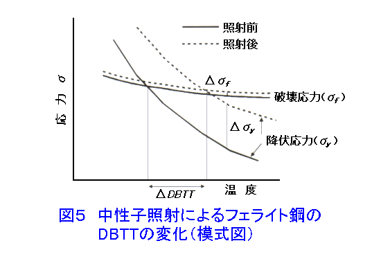 図５  中性子照射によるフェライト鋼のDBTTの変化（模式図）