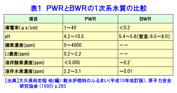 PWRとBWRの１次系水質の比較