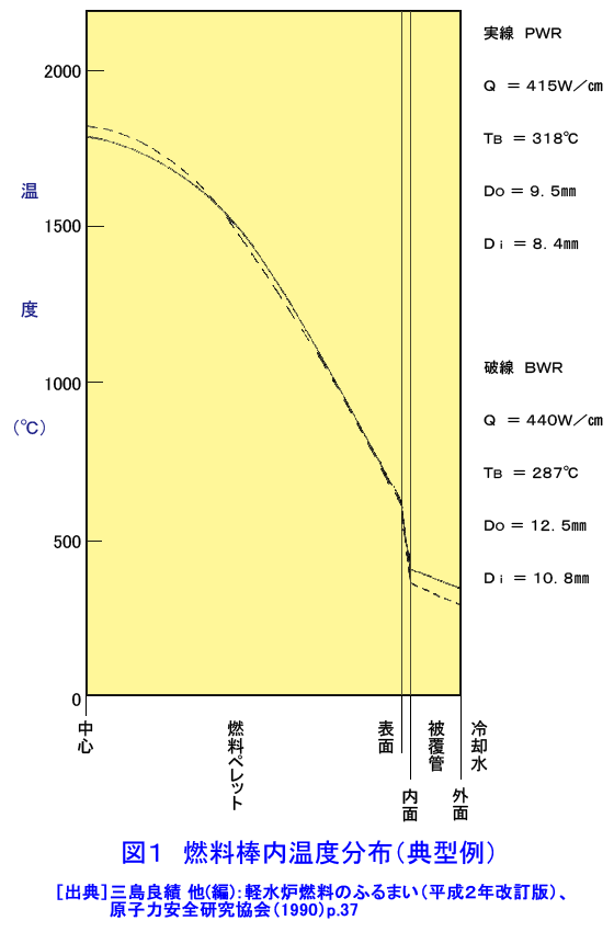 図１  燃料棒内温度分布（典型例）