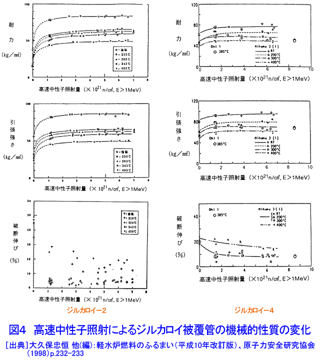 図４  高速中性子照射によるジルカロイ被覆管の機械的性質の変化