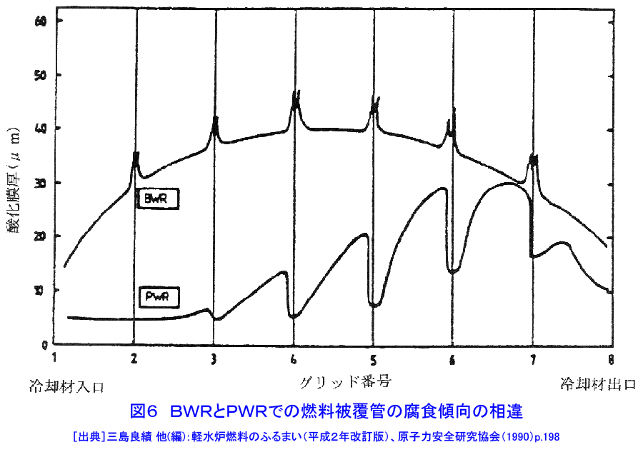 図６  BWRとPWRでの燃料被覆管の腐食傾向の相違