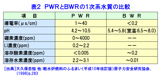 PWRとBWRの１次系水質の比較