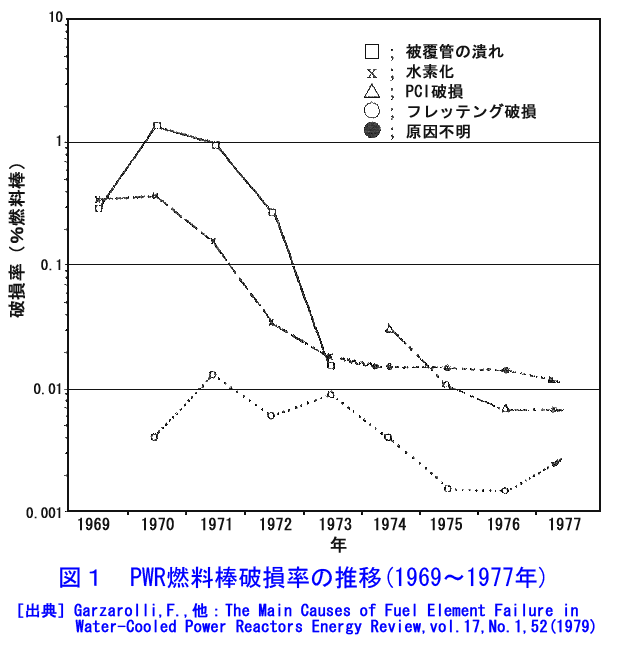 図１  PWR燃料棒破損率の推移（1969〜1977年）
