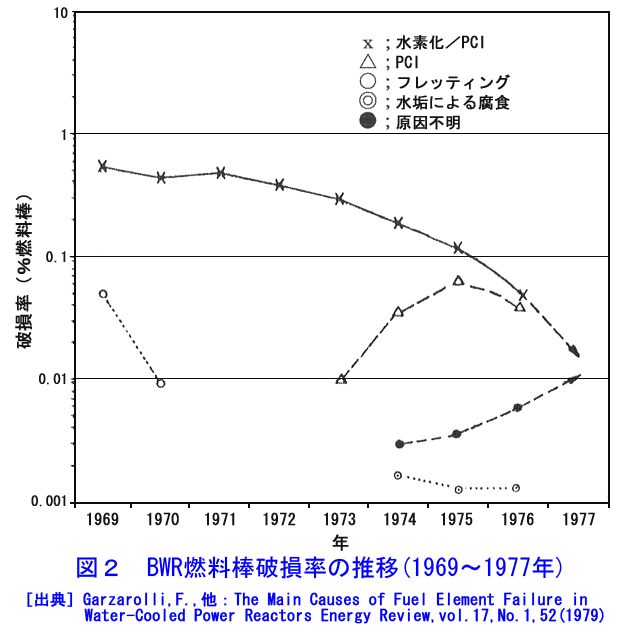 図２  BWR燃料棒破損率の推移（1969〜1977年）