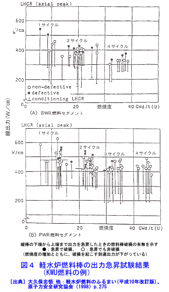 図４  軽水炉燃料棒の出力急昇試験結果（KWU燃料の例）