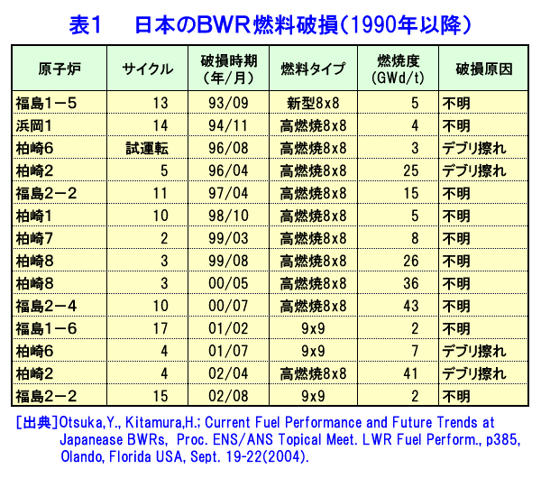 表１  日本のBWR燃料破損（1990年以降）