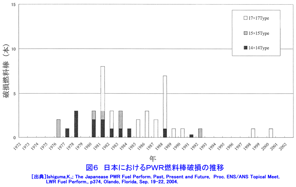 図６  日本におけるPWR燃料棒破損の推移