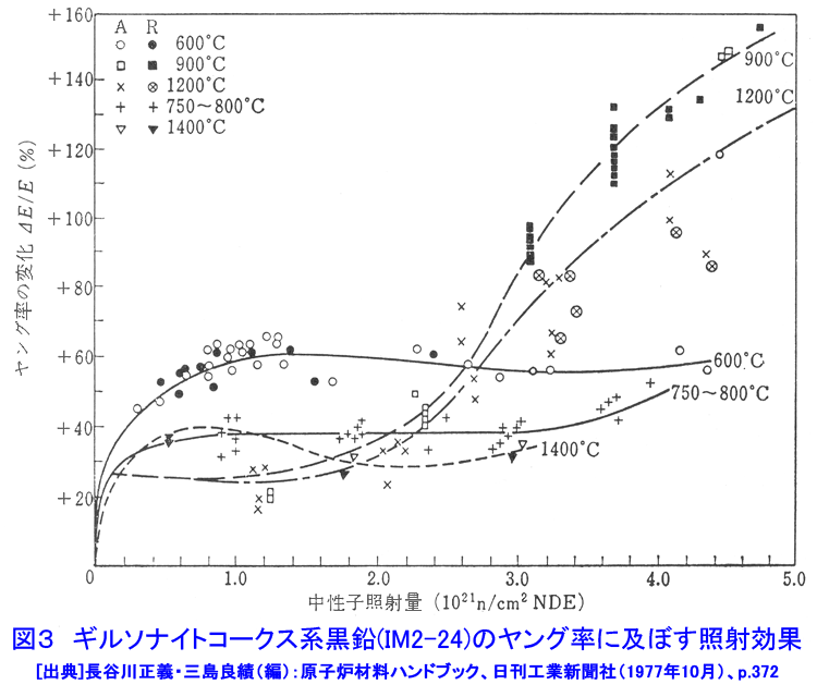図３  ギルソナイトコークス系黒鉛（IM2-24）のヤング率に及ぼす照射効果