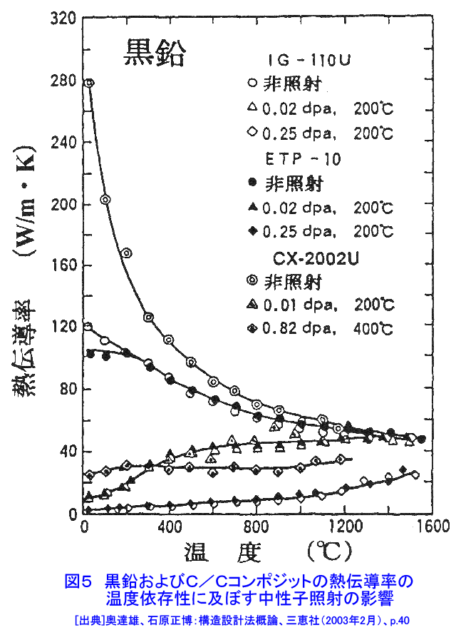 図５  黒鉛およびC/Cコンポジットの熱伝導率の温度依存性に及ぼす中性子照射の影響
