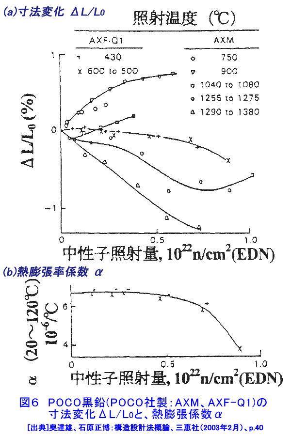 図６  POCO黒鉛（POCO社製：AＸM、AXF−Q1）の寸法変化ΔＬ/Ｌ0と、熱膨張係数α