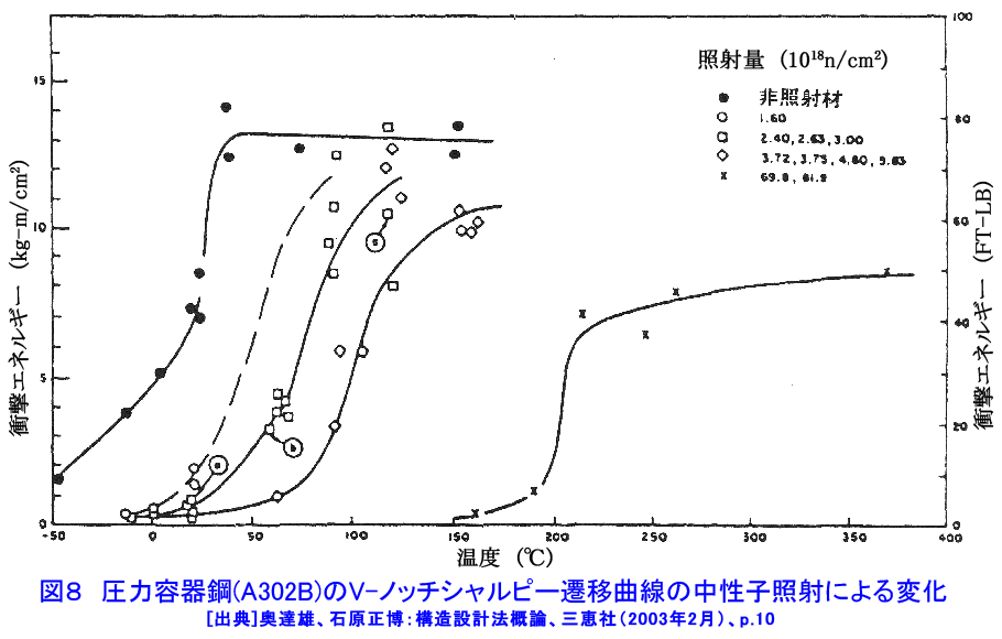 図８  圧力容器鋼（A302B）のＶ−ノッチシャルピー遷移曲線の中性子照射による変化