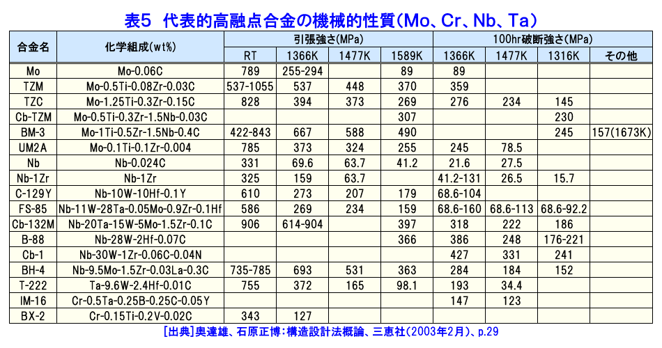 代表的高融点合金の機械的性質（Mo、Cr、Nb、Ta）