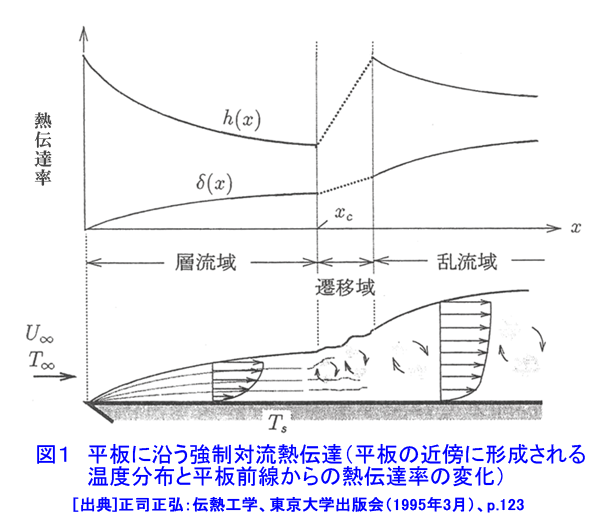 図１  平板に沿う強制対流熱伝達（平板の近傍に形成される温度分布と平板前線からの熱伝達率の変化）