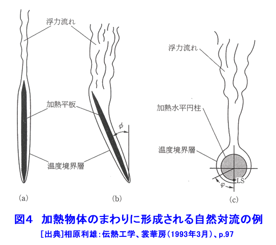 図４  加熱物体のまわりに形成される自然対流の例