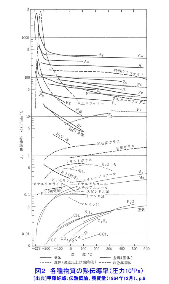 図２  各種物質の熱伝導率（圧力10