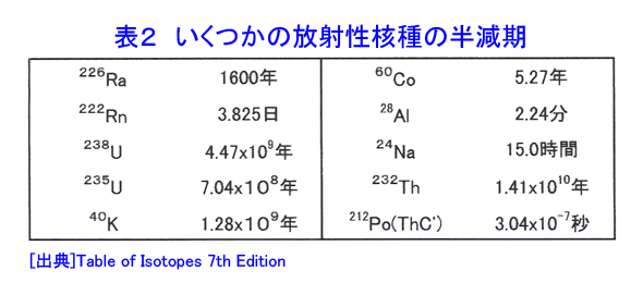 表２  いくつかの放射性核種の半減期