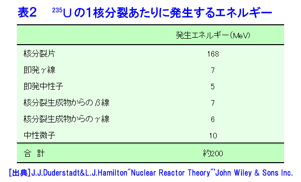 <sup><small>235</small></sup>Ｕの１核分裂あたりに発生するエネルギー