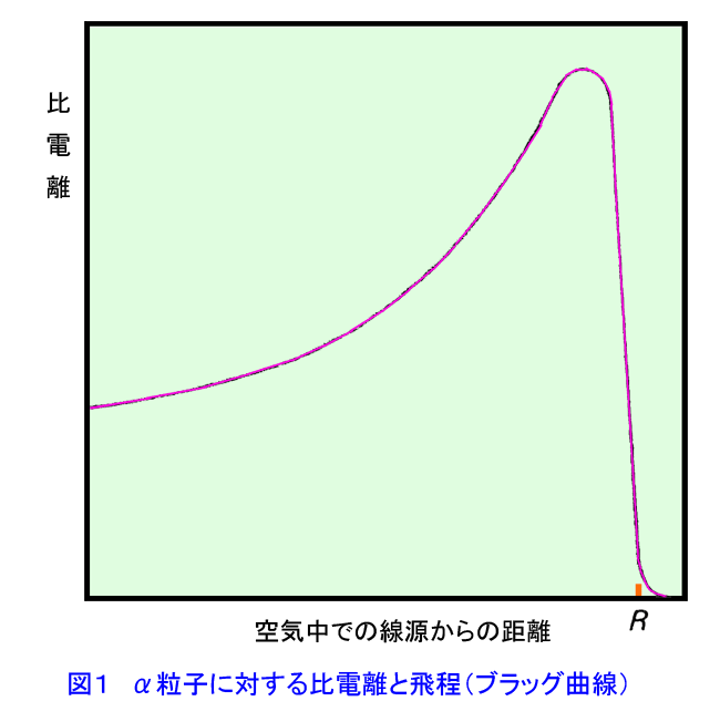 図１  α粒子に対する比電離と飛程（ブラッグ曲線）