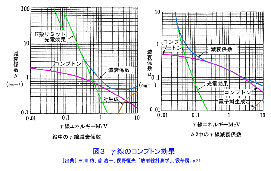 図３  鉛とアルミニウムに対するγ線の線減衰係数