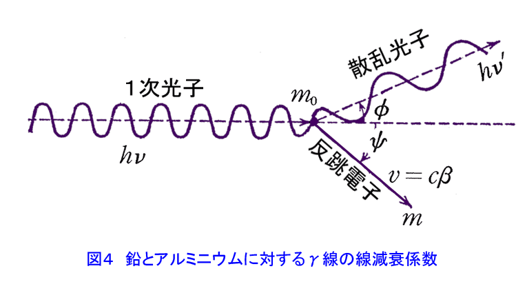図４  γ線のコンプトン効果