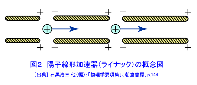 図２  陽子線形加速器（ライナック）の概念図