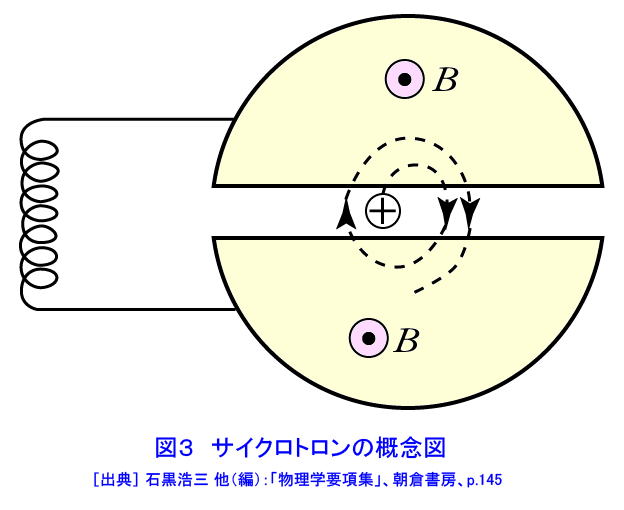 図３  サイクロトロンの概念図
