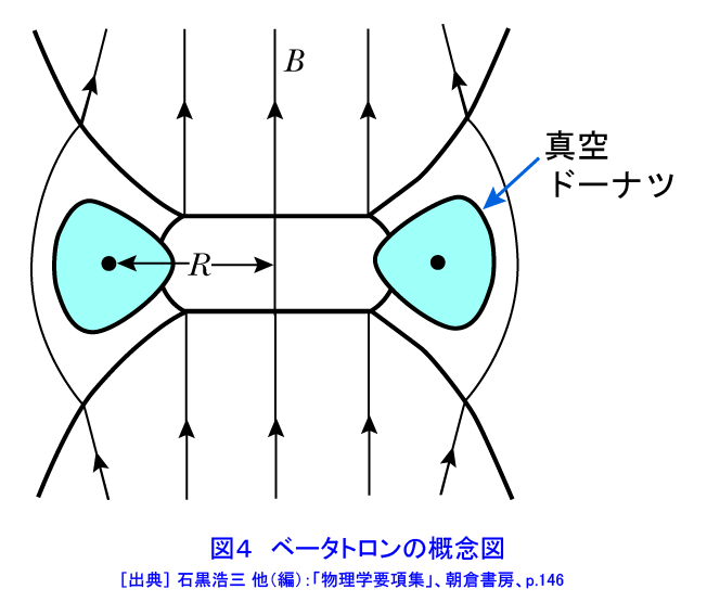 図４  ベータトロンの概念図