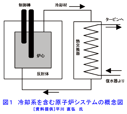 図１  冷却系を含む原子炉システムの概念図